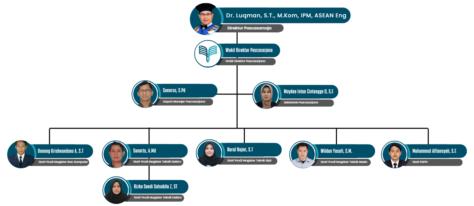 struktur organisasi sekolah pascasarjana ITPLN